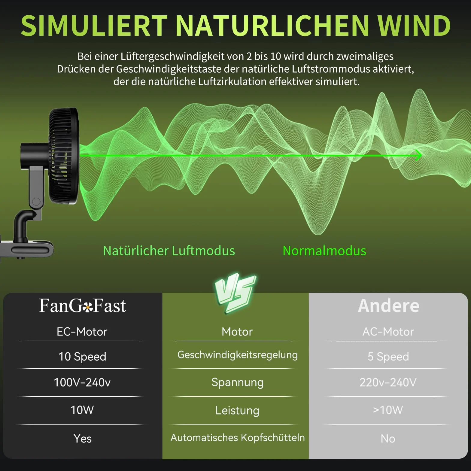 FanGoFast Clipfan/Ventilador con Clip 10W, Ventilador de Cultivo con Clip Oscilación Automática EC Motor, 10 Velocidades, para Tienda de Cultivo