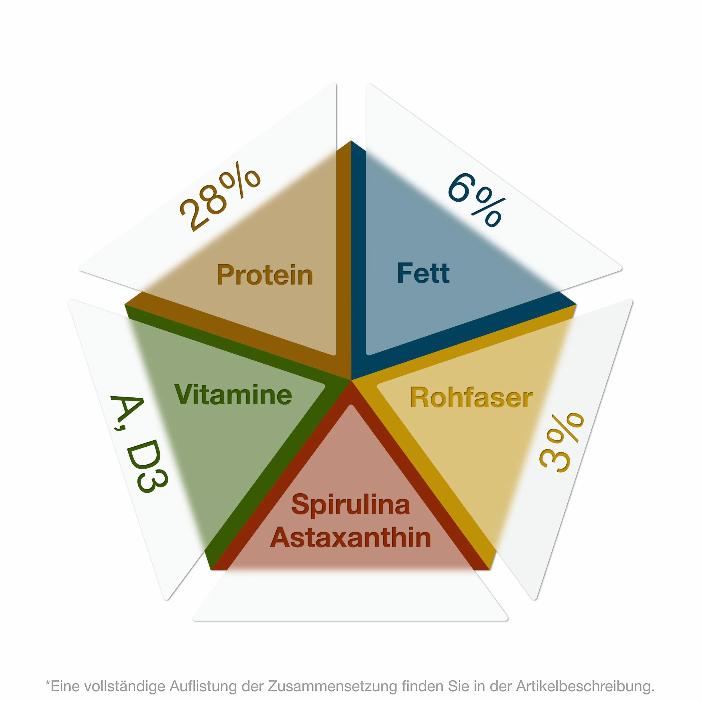 Multimezcla de alimentos Koi de 3 mm – La mezcla de 4 variedades para peces Koi y estanque para una nutrición equilibrada de pescado con aceite de salmón, espirulina, astaxantina y Wheatgerm (5 kg)
