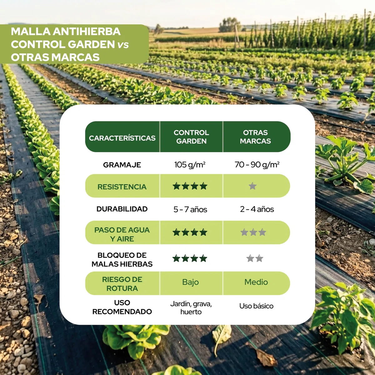 Control Garden Malla Antihierbas 3 x 10 m Grosor 105 gr | Malla Anti Malas Hierbas y Maleza para Jardín, Huerto, Cesped | Tela Cubresuelos Antigerminante Transpirable, Permeable y Resistente